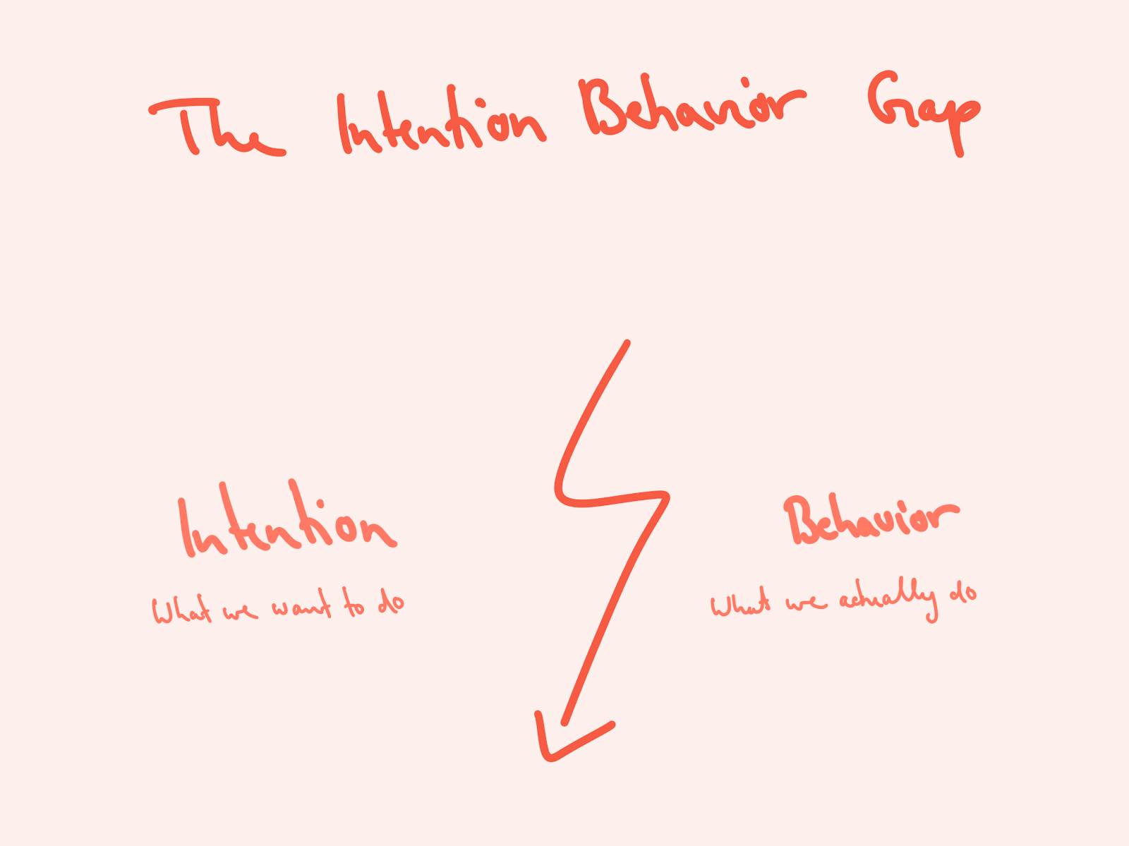 Illustration: The intention-behavior gap - the words "intention - what we want to do" and behavior "what we actually do" are separated by a lightning bolt to indicate the gap.